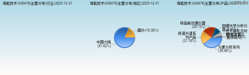 海能技术(430476)主营分布图