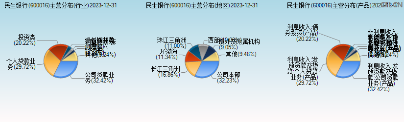 民生银行(600016)主营分布图