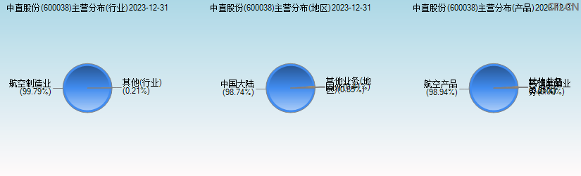 中直股份(600038)主营分布图