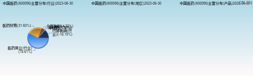 中国医药(600056)主营分布图