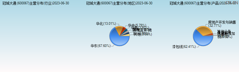 冠城大通(600067)主营分布图