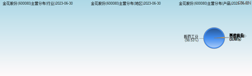 金花股份(600080)主营分布图