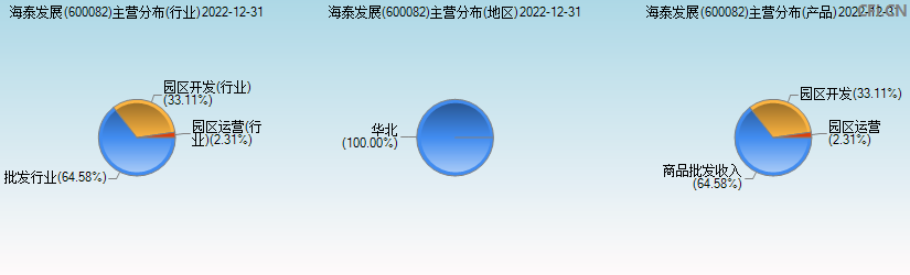 海泰发展(600082)主营分布图