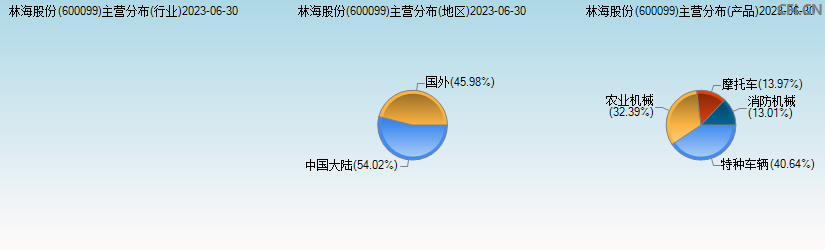 林海股份(600099)主营分布图