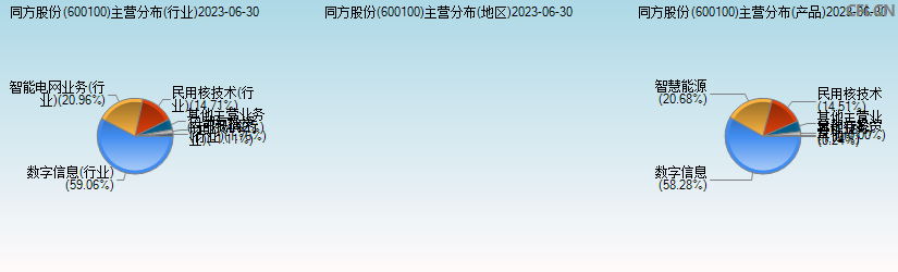 同方股份(600100)主营分布图