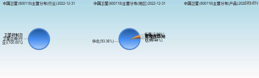 中国卫星(600118)主营分布图