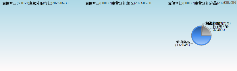 金健米业(600127)主营分布图