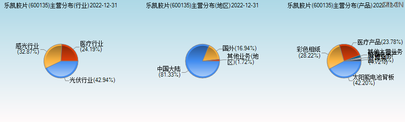 乐凯胶片(600135)主营分布图