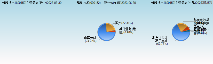 维科技术(600152)主营分布图