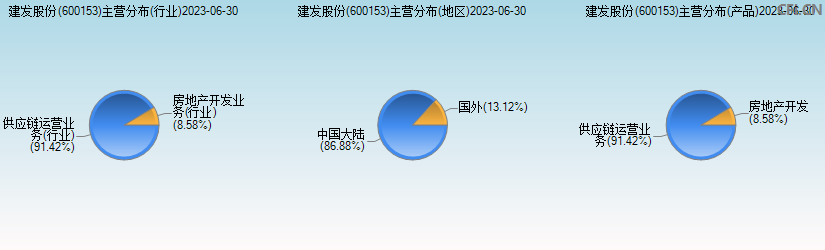 建发股份(600153)主营分布图