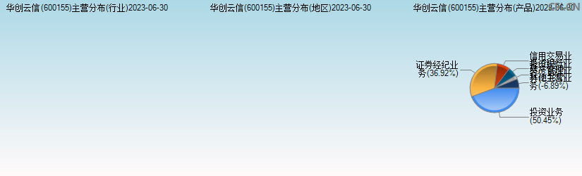 华创云信(600155)主营分布图