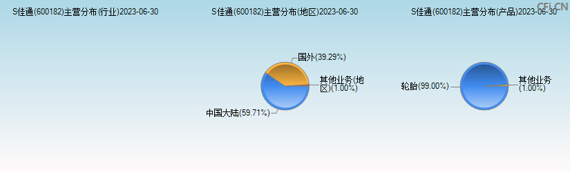 S佳通(600182)主营分布图