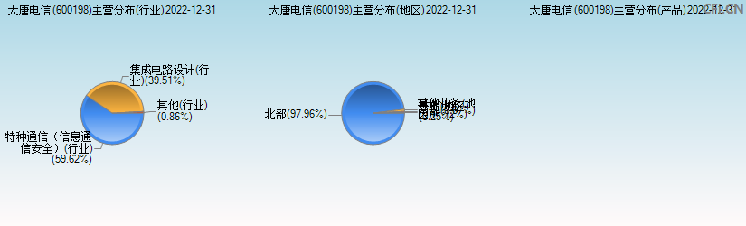 大唐电信(600198)主营分布图