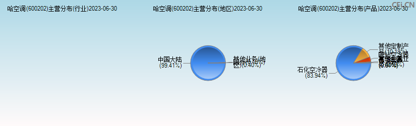 哈空调(600202)主营分布图