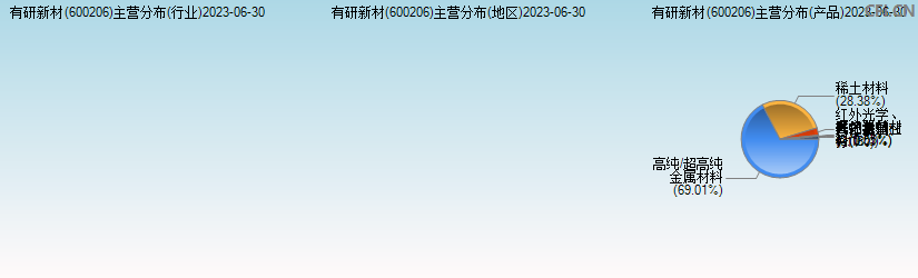有研新材(600206)主营分布图
