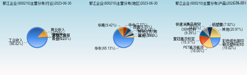 紫江企业(600210)主营分布图