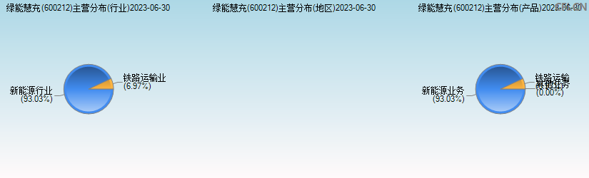绿能慧充(600212)主营分布图