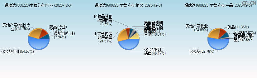 福瑞达(600223)主营分布图