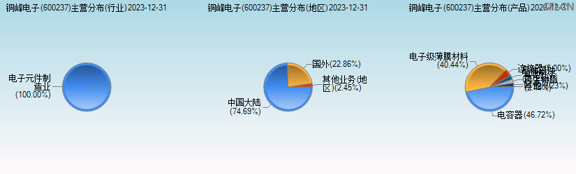 铜峰电子(600237)主营分布图