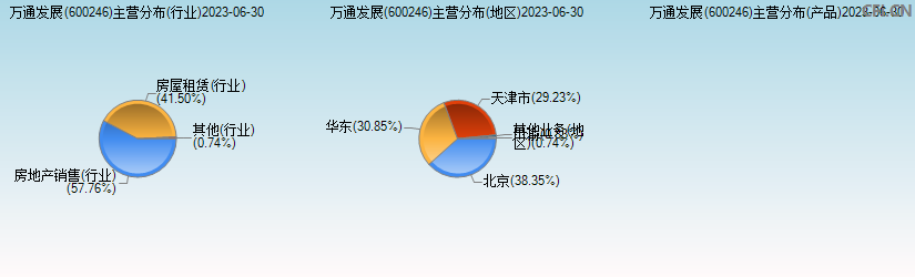 万通发展(600246)主营分布图