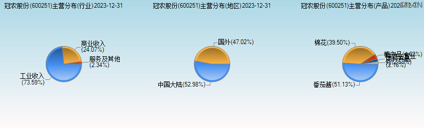 冠农股份(600251)主营分布图