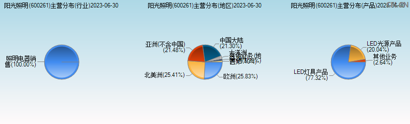 阳光照明(600261)主营分布图