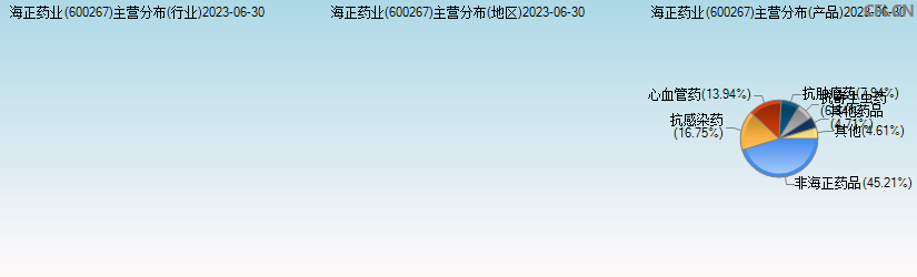 海正药业(600267)主营分布图