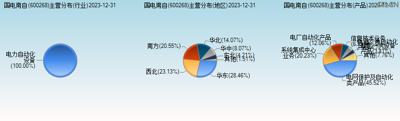 国电南自(600268)主营分布图