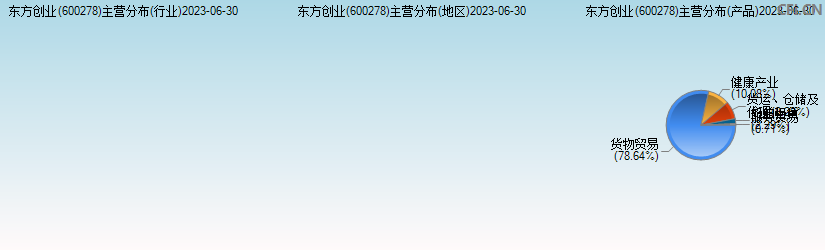 东方创业(600278)主营分布图