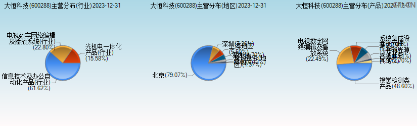 大恒科技(600288)主营分布图