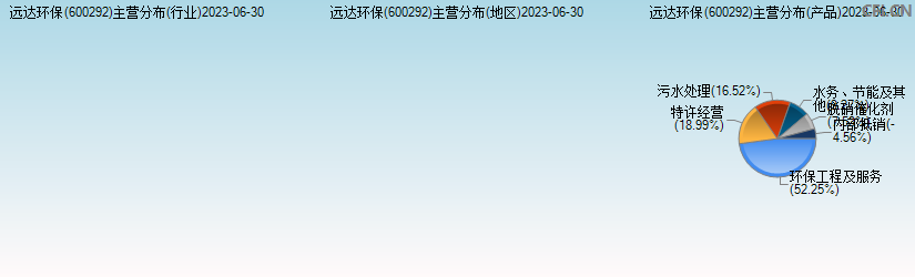 远达环保(600292)主营分布图