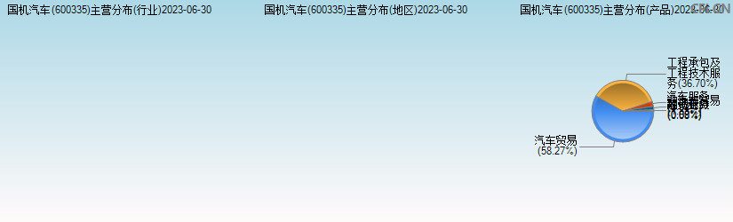 国机汽车(600335)主营分布图