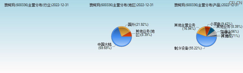 澳柯玛(600336)主营分布图