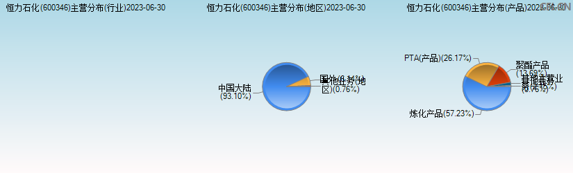 恒力石化(600346)主营分布图