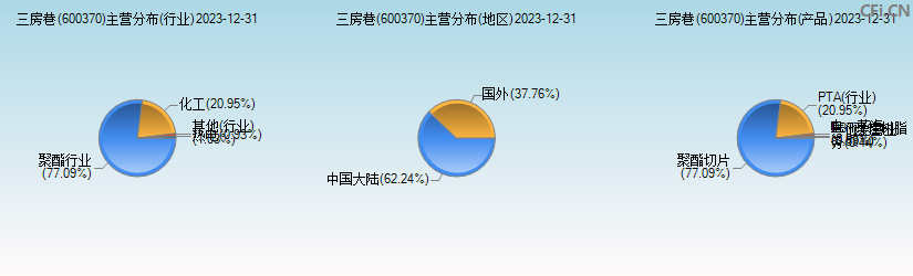 三房巷(600370)主营分布图