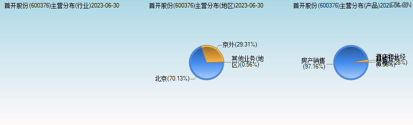 首开股份(600376)主营分布图