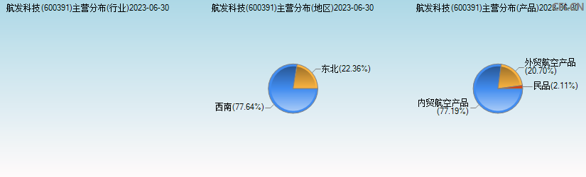 航发科技(600391)主营分布图