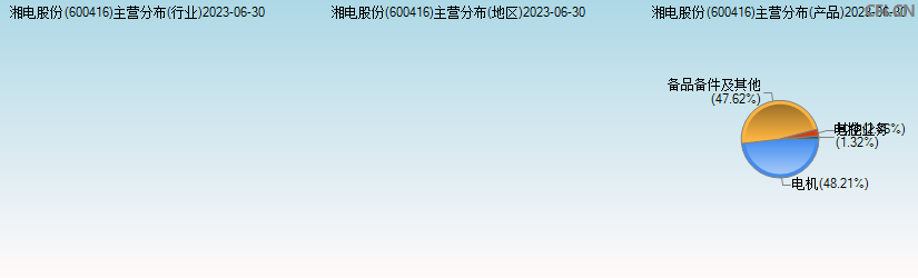 湘电股份(600416)主营分布图