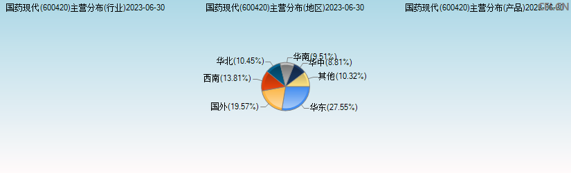 国药现代(600420)主营分布图