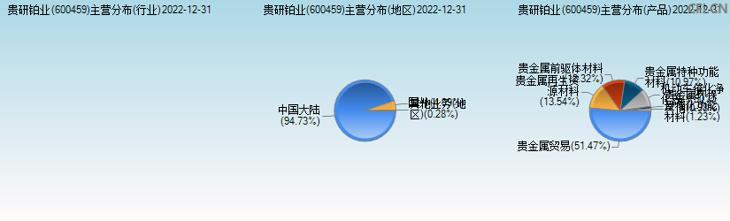 贵研铂业(600459)主营分布图