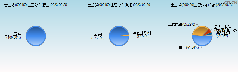 士兰微(600460)主营分布图