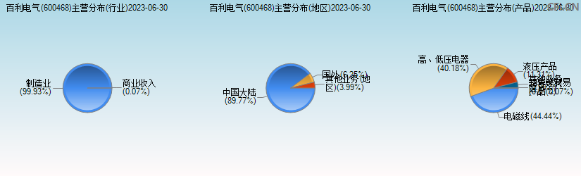 百利电气(600468)主营分布图