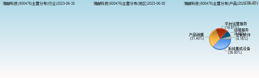 湘邮科技(600476)主营分布图