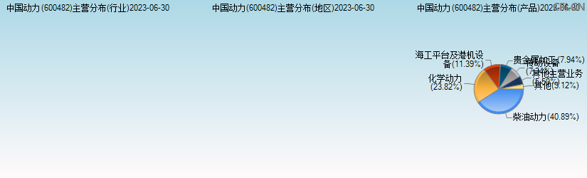 中国动力(600482)主营分布图