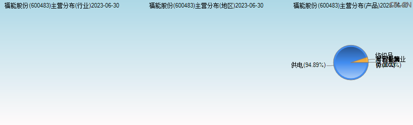 福能股份(600483)主营分布图