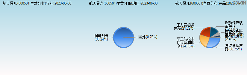 航天晨光(600501)主营分布图