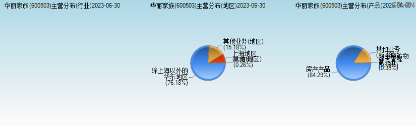 华丽家族(600503)主营分布图