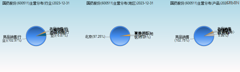 国药股份(600511)主营分布图