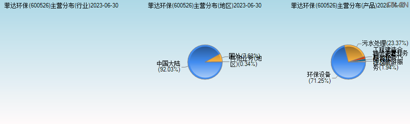 菲达环保(600526)主营分布图