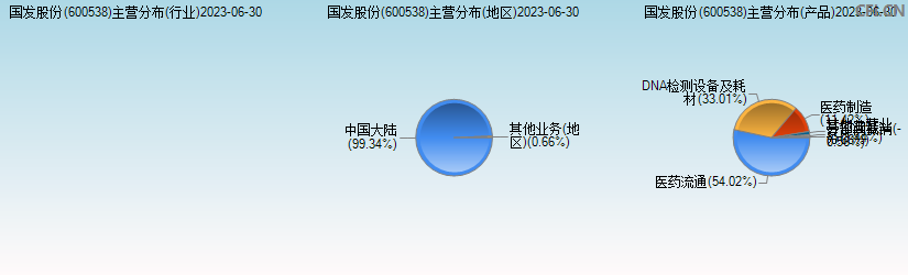 国发股份(600538)主营分布图